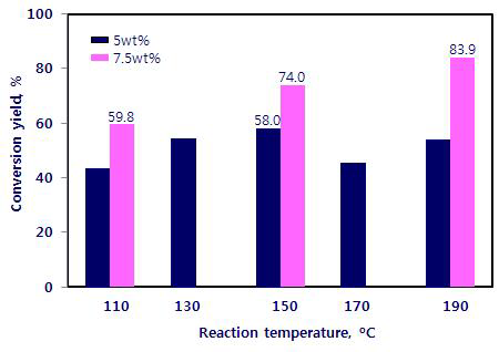 Conjugation Reaction Results using Soy-BD