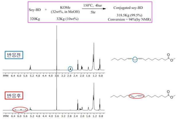 Synthetic Results of Conjugation Reaction using Soy-BD