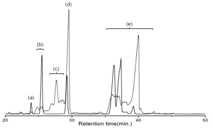 Gas chromatograms of (─) fatty acid methyl ester standard (FAMEs), and (…) conjugation reaction product.