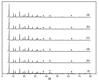 XRD patterns of Ni/KY720