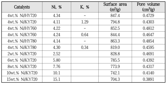 Analyses of Metal Composition by ICP-AES and Surface Area and Pore Volume by BET.