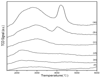 NH3-TPD profiles of 4 wt.% Ni supported zeolite catalysts.