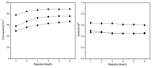 Conversion yield and selectivity results CLAME synthesized by LAME using 4 wt.% Ni supported HY zeolite catalysts at 180℃