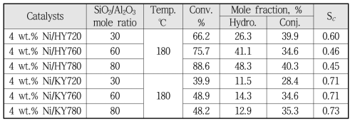 Results of LAME Conjugation over 4 wt.% Ni Supported KY Zeolite Catalysts at 180 ℃