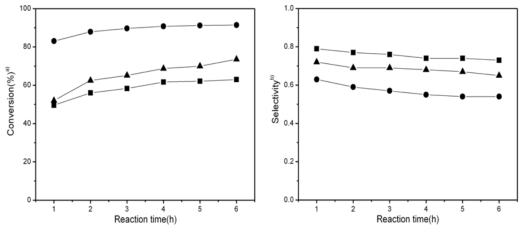 Results of LAME conjugation over 4wt.% Ni supported KY zeolite catalysts at 200 ℃