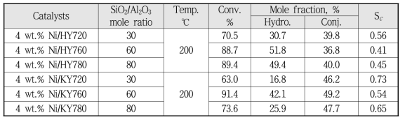 Results of LAME Conjugation over 4wt.% Ni Supported KY Zeolite Catalysts at 200 ℃.