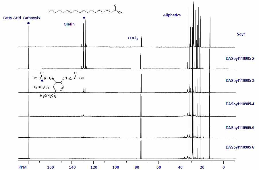 13C-NMR spectra of dimer acid according to reaction time.