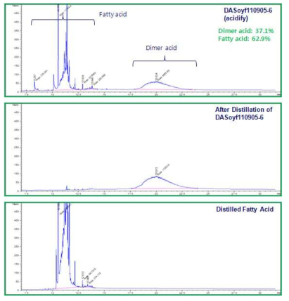 GC chromatograms of dimer acid reaction mixture.