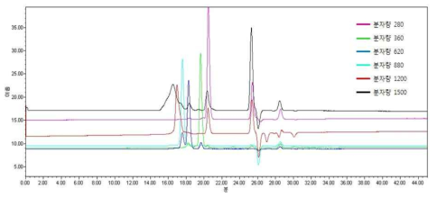 GPC chromatograms of standard material.