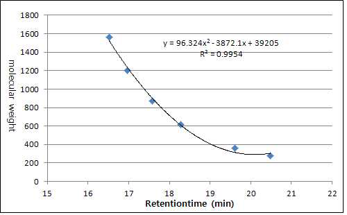 Standard GPC curve of standard material.