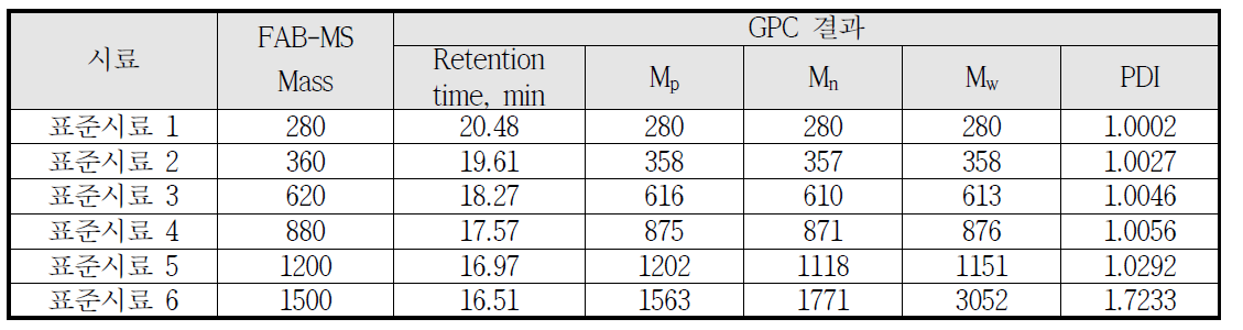 GPC Analysis Results of Standard Materials
