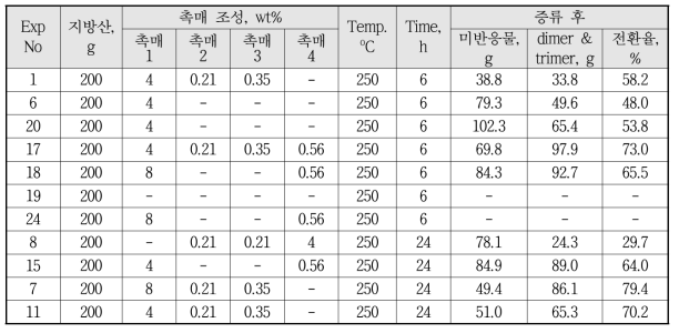 Polymerization Condition and Conversion Yield