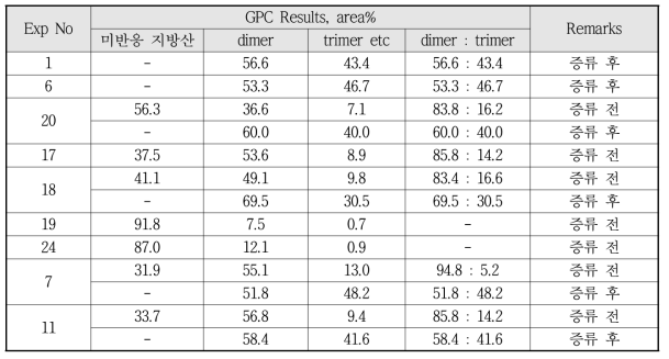 GPC Analysis Results