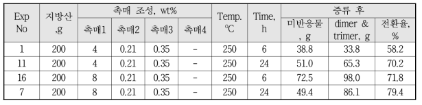 Polymerization Results according to Polymerization Condition