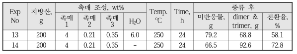 Polymerization Results (H2O Addition Effect)