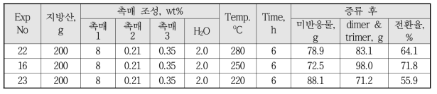 Dimer Acid Synthesis according to Polymerization Temperature