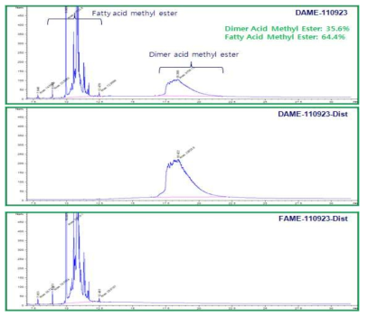 GC chromatogram of dimer acid methyl ester