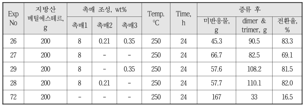 Synthetic Results of Dimer Acid Methyl Ester