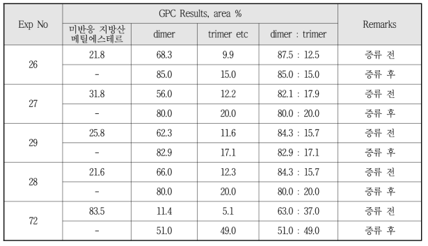 Synthetic Results of Dimer Acid Methyl Ester