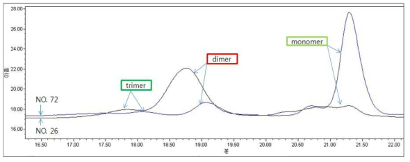 GPC chromatogram of No. 26 and 72.