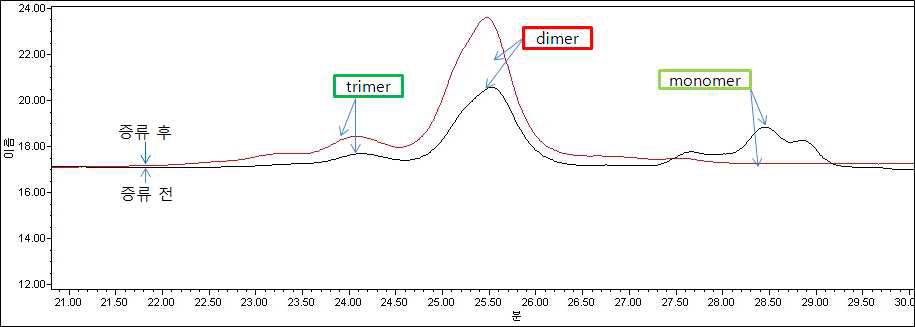 GPC chromatogram of No. 38.