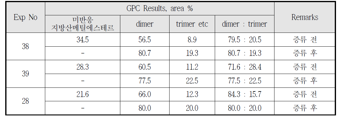 Synthetic Results of Dimer Acid Methyl Ester