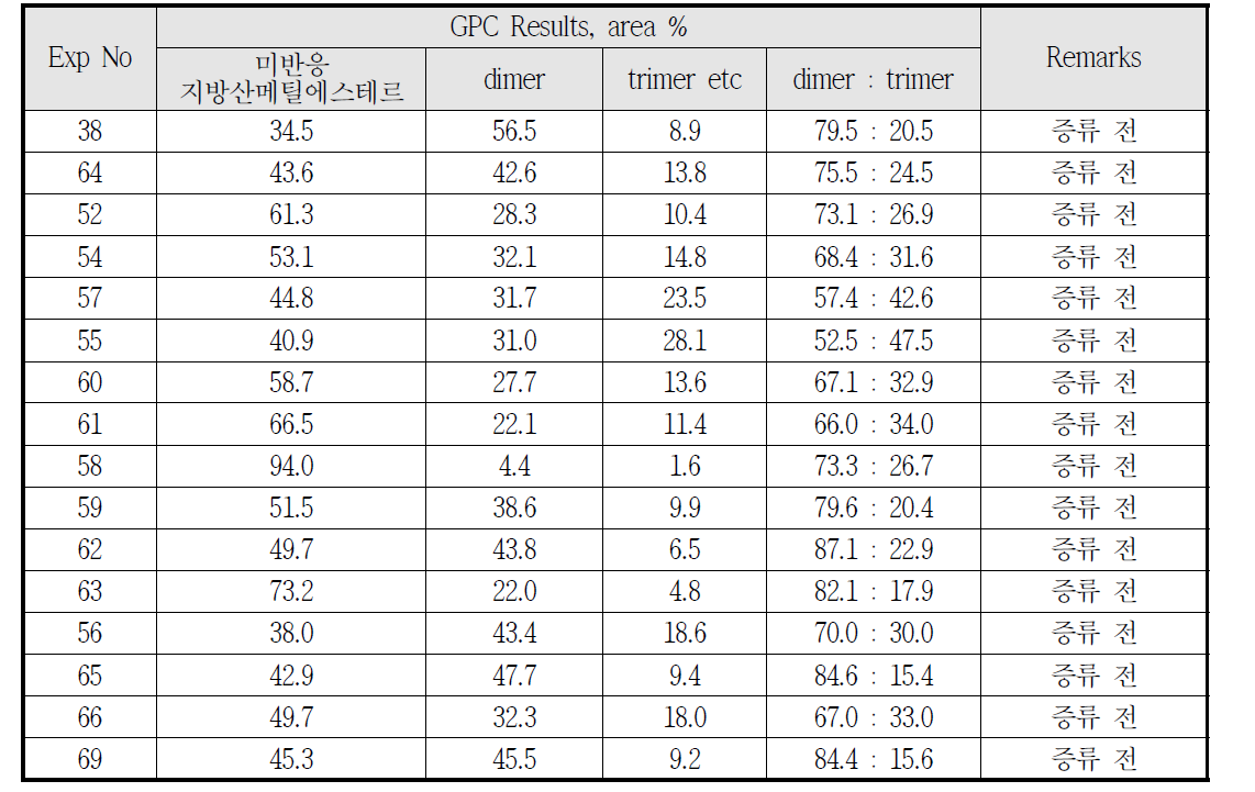 Synthetic Results of Dimer Acid Methyl Ester