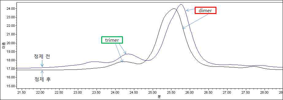 GPC chromatogram of No. 40.