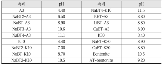 pH of Catalyst Slurry (5 wt.% acid/base treatment)