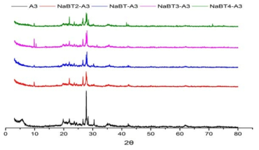 XRD pattern of 0.1N NaOH treated A3 catalyst.