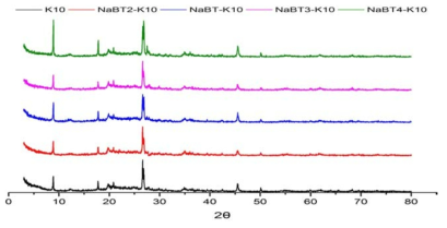 XRD pattern of 0.1N NaOH treated K10 catalyst.