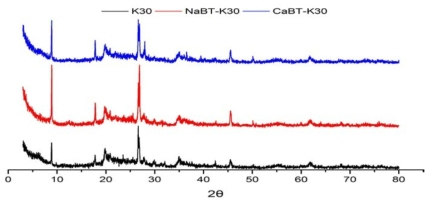 XRD pattern of metal hydroxide treated K30 catalyst.