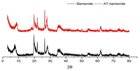 XRD pattern of Bentonite and acidified bentonite.