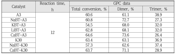 Synthetic Results of Dimer Acid Methyl Ester using Base Treated Metal Hydroxide