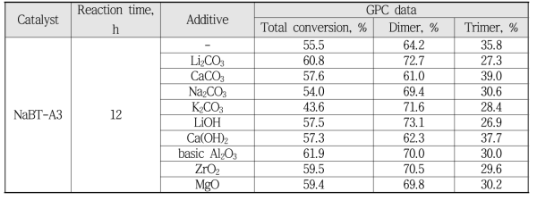 Synthetic Results of Dimer Acid Methyl Ester according to Additives