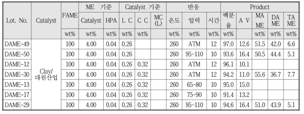 대원산업 제공 Clay 촉매 사용 DAME 합성 결과