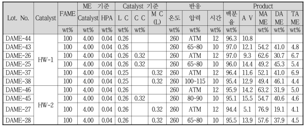 HW계 촉매 사용 DAME 합성 결과