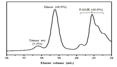 GPC chromatogram of product after 6h reaction