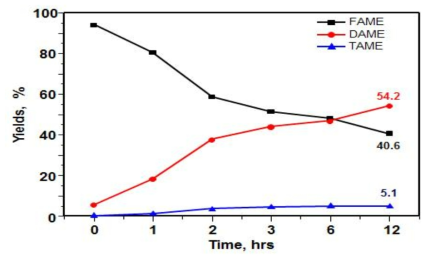 반응시간에 따른 DAME 및 TAME의 합성비율.