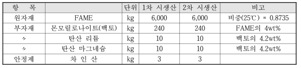 원료 투입