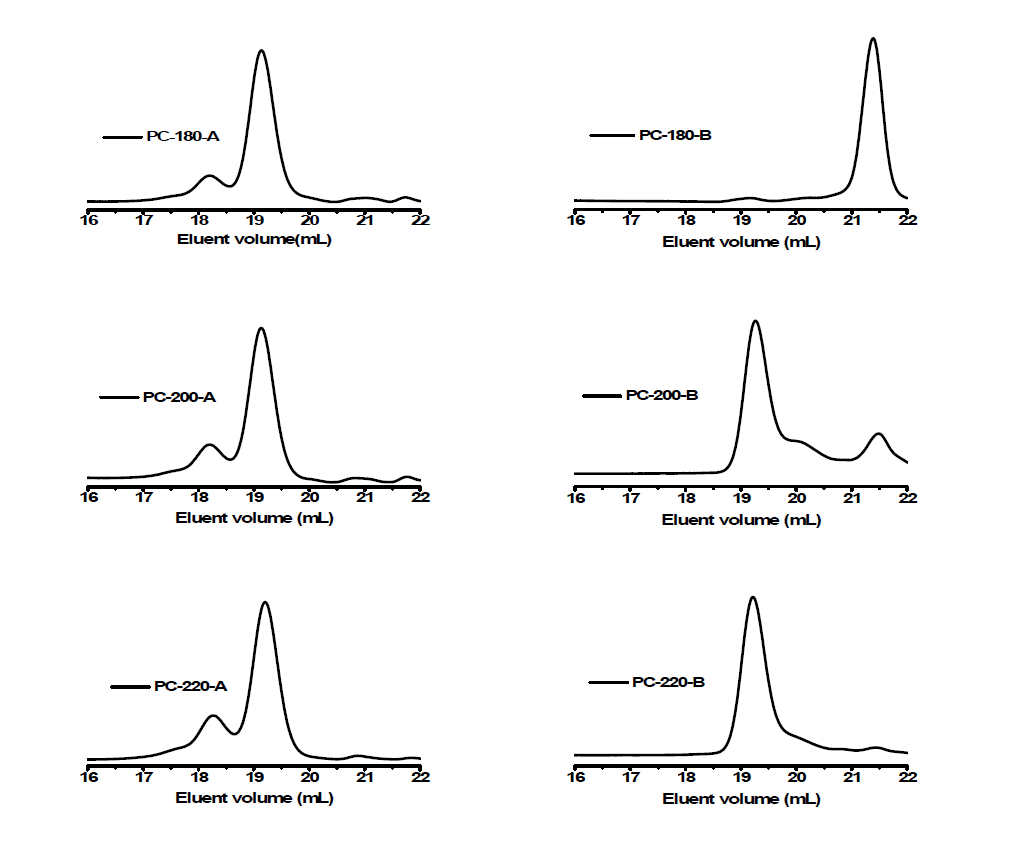 GPC chromatograms after thin film evaporation.