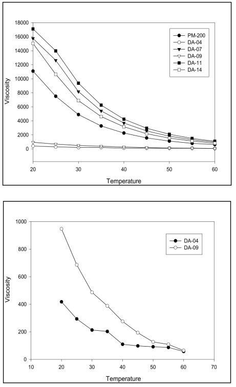Viscosity Properties of Dimer Acid and Dimer Acid Methyl Ester according to Temperature Change.