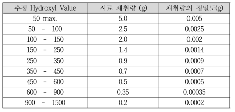 Hydroxyl Value 측정용 Sample 채취량