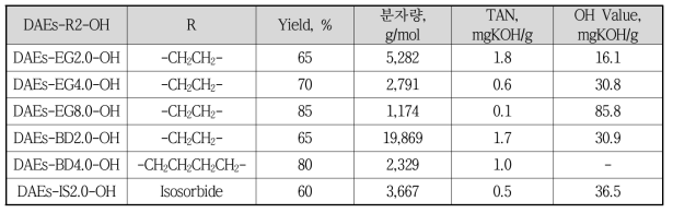 Physical Properties of Dimer Acid Ester Polyol