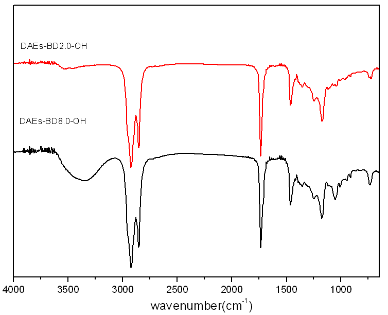 FT-IR spectra of DAEs-BD-OH.