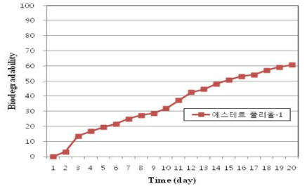 Biodegradability Results of Ester polyol according to Degradation Time.