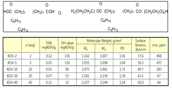 Synthetic Results of Dimer Acid Ethylene Glycol Ester Polyol