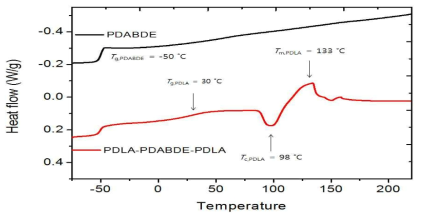 합성 폴리에스테르의 DSC thermograms.