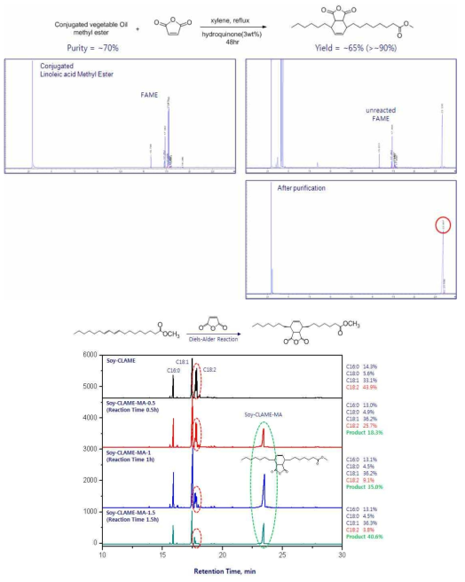 GC chromatogram after Diels-Alder coupling reaction of conjugated fatty acid methyl ester and MA.