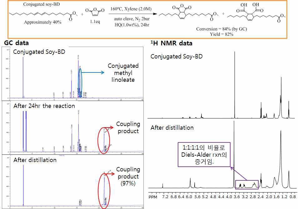 GC chromatogram and 1H-NMR spectra after Diels-Alder coupling reaction of conjugated fatty acid methyl ester and MA.